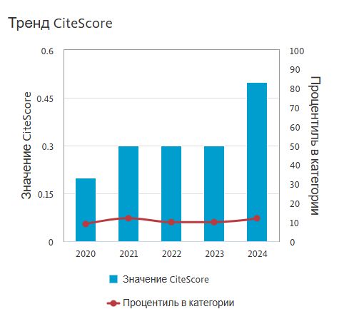 Тренд CiteScore