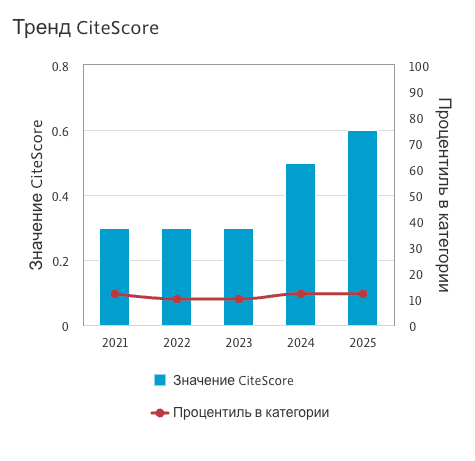 Тренд CiteScore